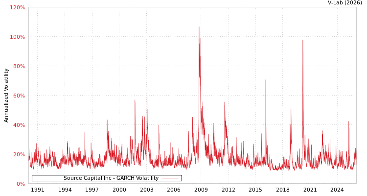 graph of Source Capital Inc GARCH