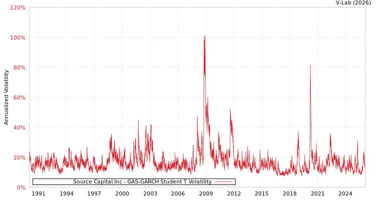 graph of Source Capital Inc GAS-GARCH-T