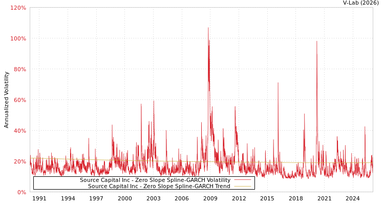 graph of Source Capital Inc S0GARCH