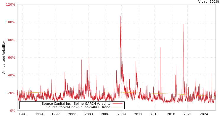 graph of Source Capital Inc SGARCH