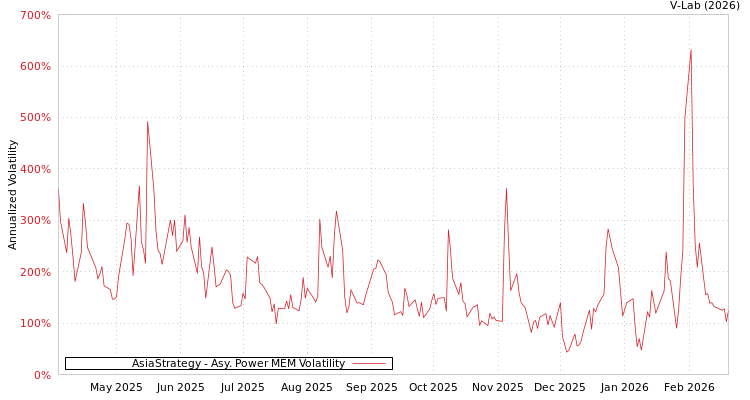 graph of AsiaStrategy APMEM