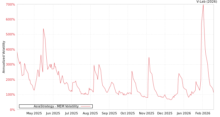 graph of AsiaStrategy MEM