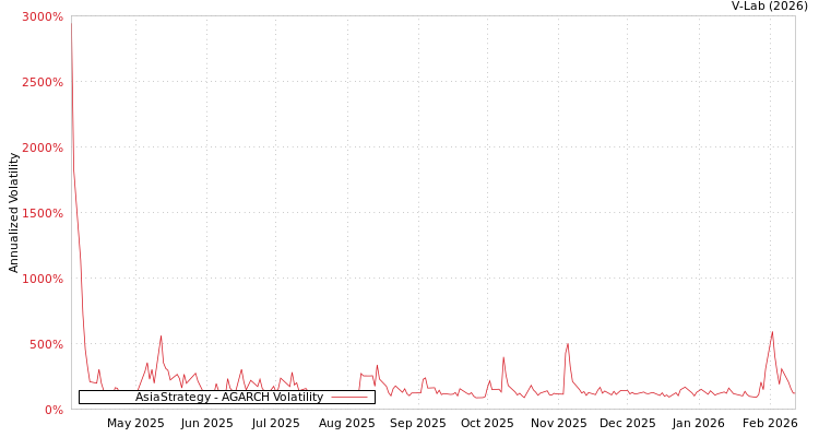 graph of AsiaStrategy AGARCH