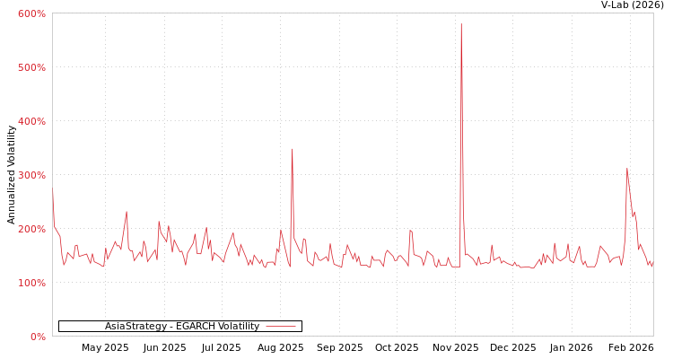 graph of AsiaStrategy EGARCH