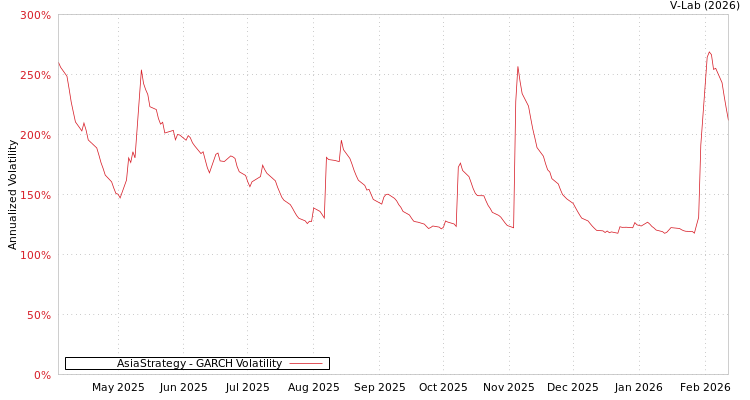 graph of AsiaStrategy GARCH