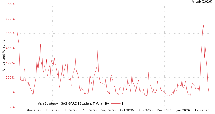 graph of AsiaStrategy GAS-GARCH-T