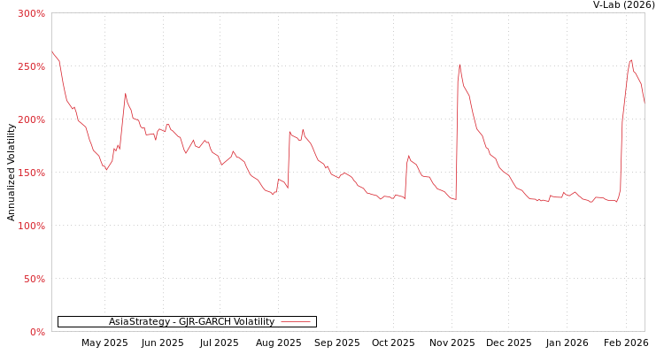 graph of AsiaStrategy GJR-GARCH
