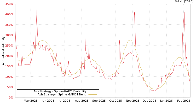 graph of AsiaStrategy SGARCH