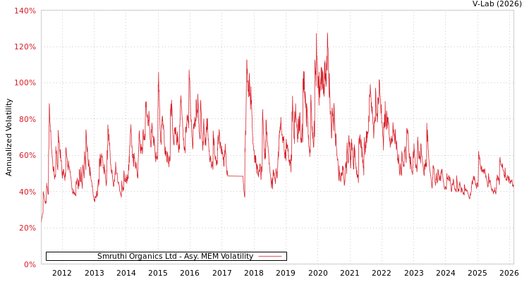 graph of Smruthi Organics Ltd AMEM