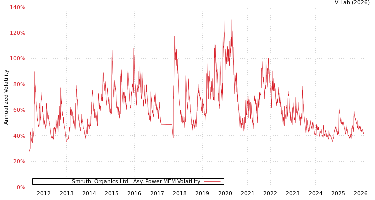 graph of Smruthi Organics Ltd APMEM