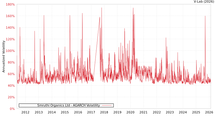 graph of Smruthi Organics Ltd AGARCH