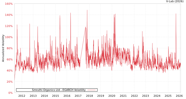 graph of Smruthi Organics Ltd EGARCH