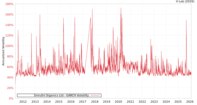 graph of Smruthi Organics Ltd GARCH
