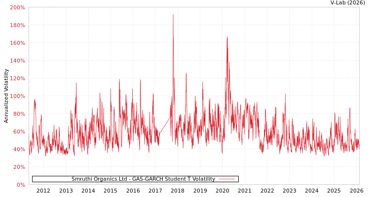 graph of Smruthi Organics Ltd GAS-GARCH-T