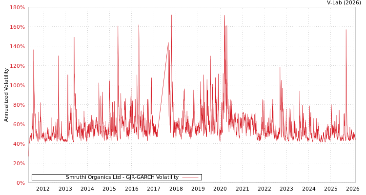 graph of Smruthi Organics Ltd GJR-GARCH