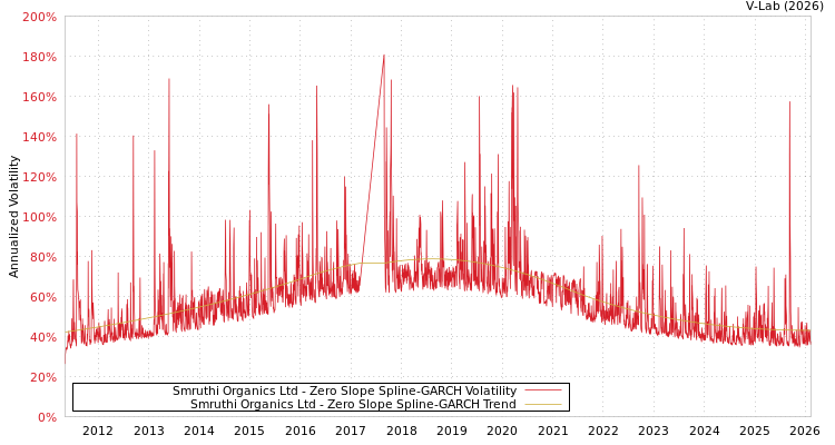 graph of Smruthi Organics Ltd S0GARCH