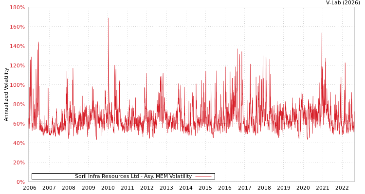 graph of Soril Infra Resources Ltd AMEM