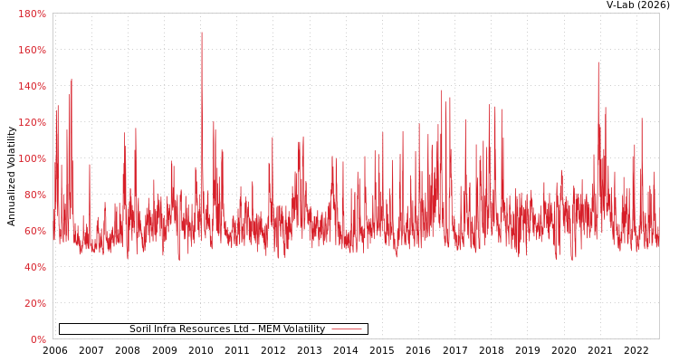 graph of Soril Infra Resources Ltd MEM