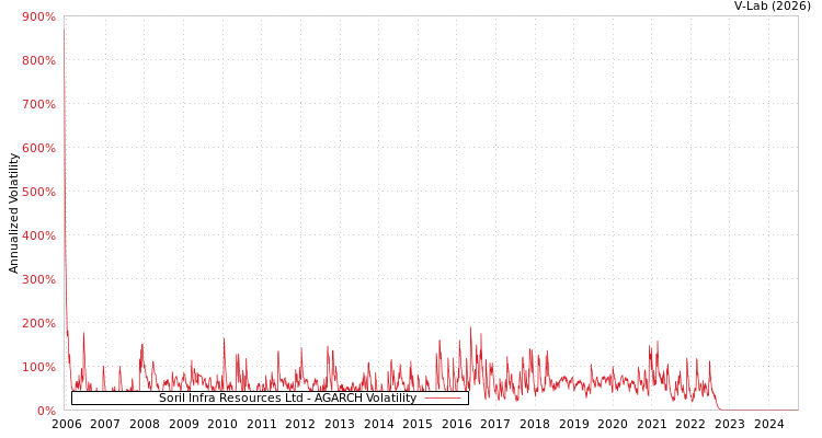 graph of Soril Infra Resources Ltd AGARCH