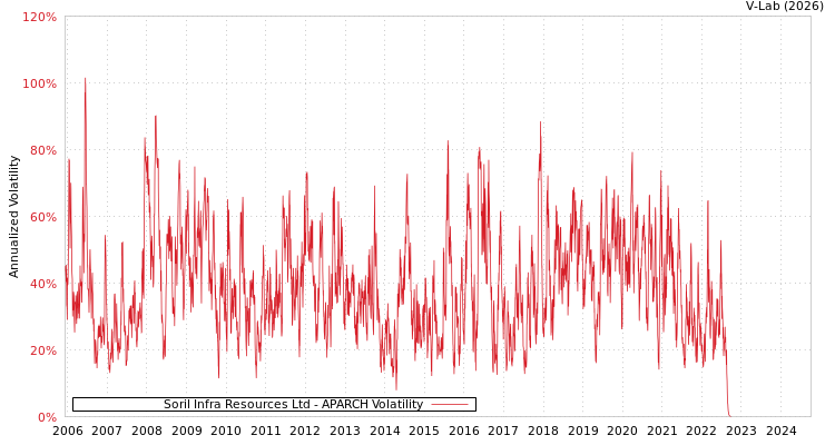 graph of Soril Infra Resources Ltd APARCH