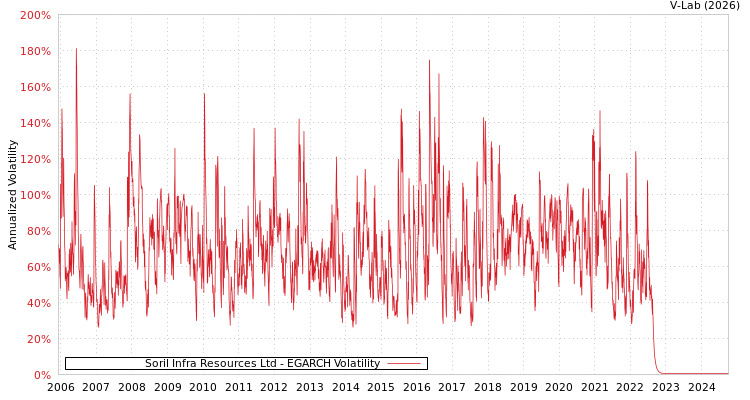 graph of Soril Infra Resources Ltd EGARCH