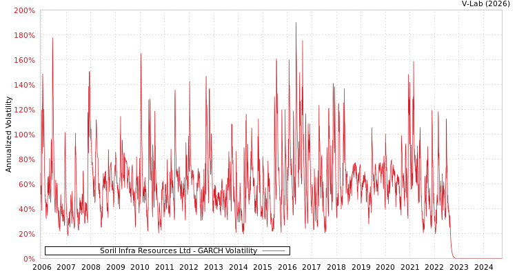 graph of Soril Infra Resources Ltd GARCH