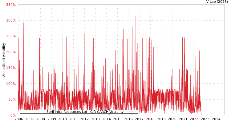 graph of Soril Infra Resources Ltd GJR-GARCH