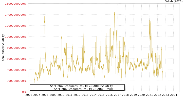 graph of Soril Infra Resources Ltd MF2-GARCH