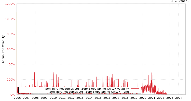 graph of Soril Infra Resources Ltd S0GARCH
