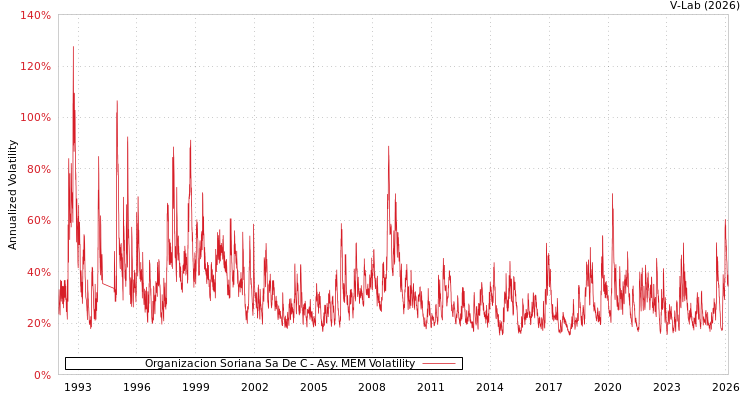 graph of Organizacion Soriana Sa De C AMEM