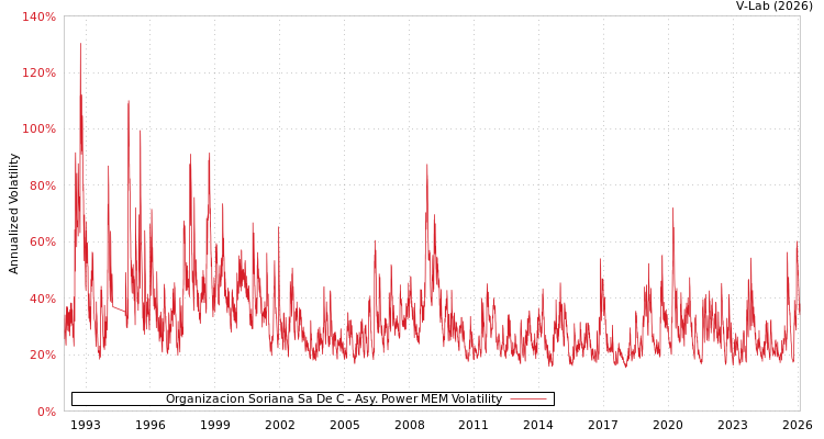graph of Organizacion Soriana Sa De C APMEM