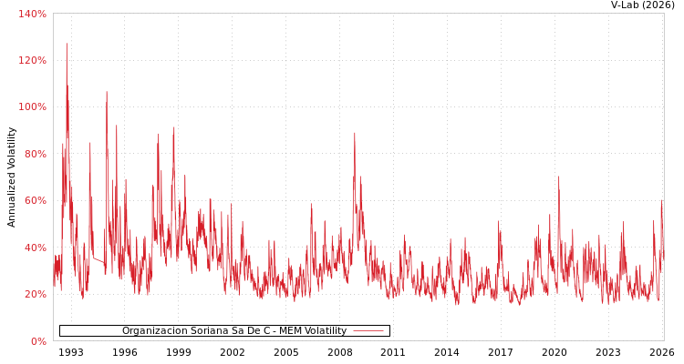 graph of Organizacion Soriana Sa De C MEM