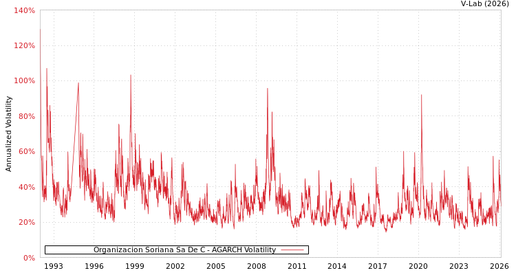 graph of Organizacion Soriana Sa De C AGARCH