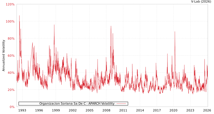 graph of Organizacion Soriana Sa De C APARCH