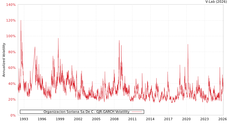 graph of Organizacion Soriana Sa De C GJR-GARCH