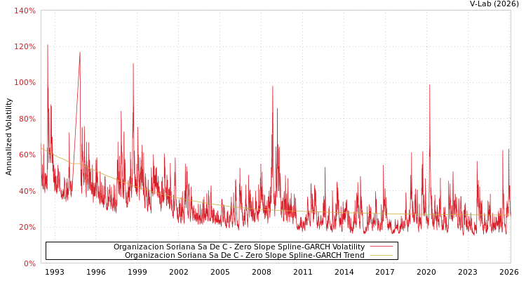 graph of Organizacion Soriana Sa De C S0GARCH