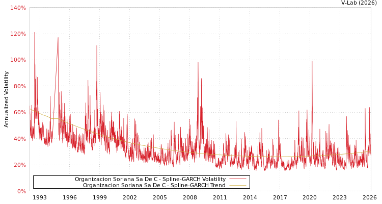 graph of Organizacion Soriana Sa De C SGARCH