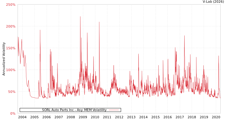 graph of SORL Auto Parts Inc AMEM