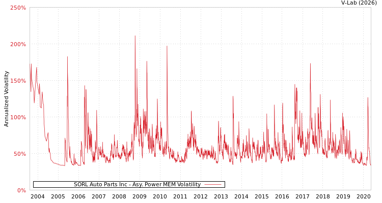 graph of SORL Auto Parts Inc APMEM