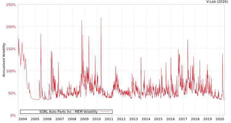 graph of SORL Auto Parts Inc MEM