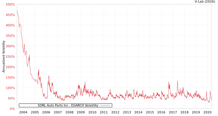 graph of SORL Auto Parts Inc EGARCH