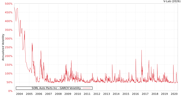 graph of SORL Auto Parts Inc GARCH