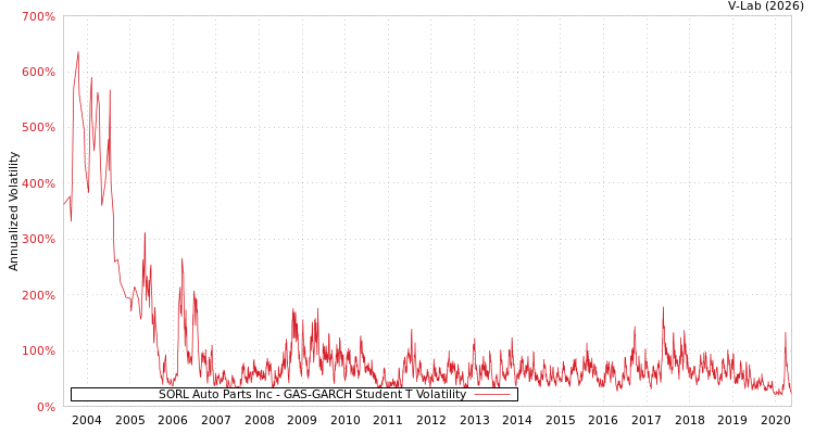 graph of SORL Auto Parts Inc GAS-GARCH-T