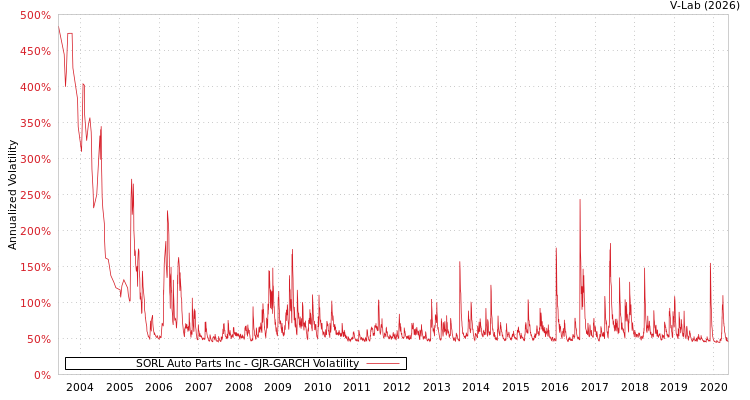 graph of SORL Auto Parts Inc GJR-GARCH
