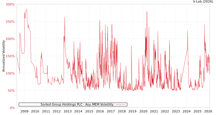 graph of Sorted Group Holdings PLC AMEM