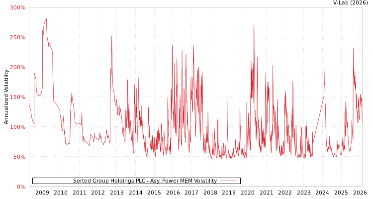 graph of Sorted Group Holdings PLC APMEM