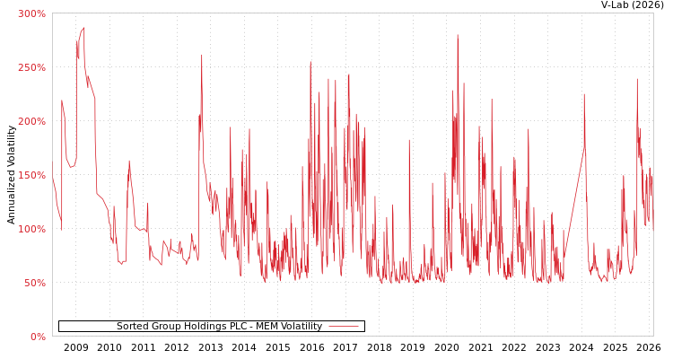 graph of Sorted Group Holdings PLC MEM