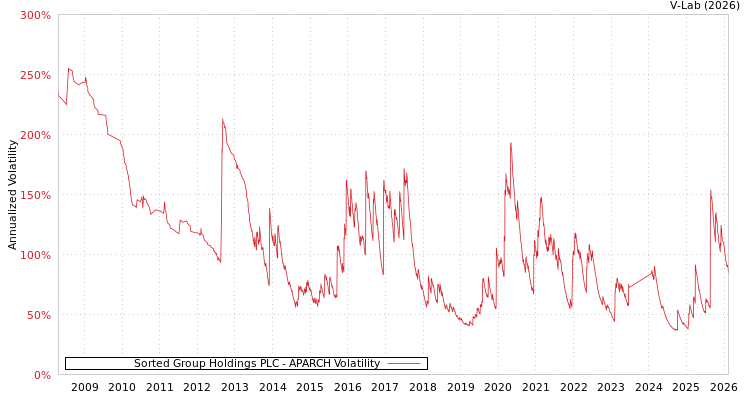 graph of Sorted Group Holdings PLC APARCH