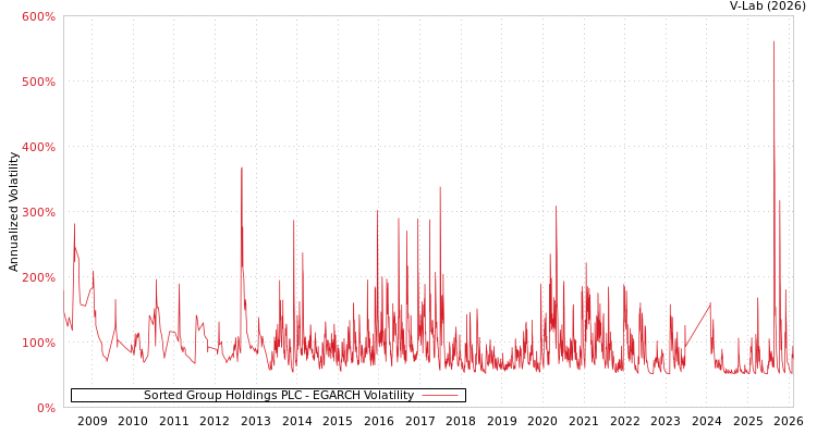 graph of Sorted Group Holdings PLC EGARCH