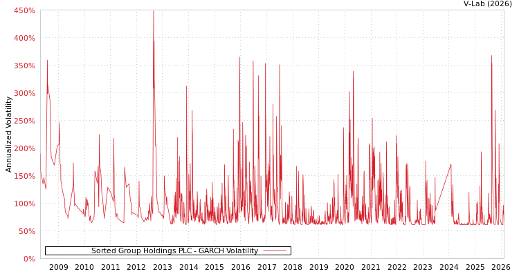 graph of Sorted Group Holdings PLC GARCH